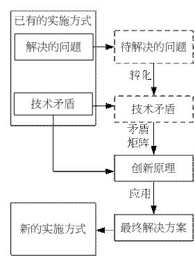 運(yùn)用TRIZ豐富專利說明書實(shí)施例