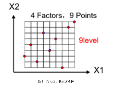 基于DOE優(yōu)化方法的整車空氣動力學(xué)開發(fā)