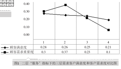 QFD在汽車零配件生產(chǎn)企業(yè)服務(wù)質(zhì)量中的應(yīng)用