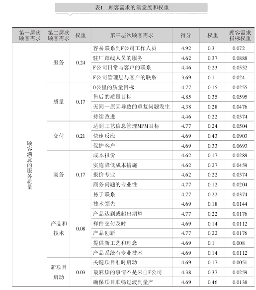 QFD在汽車(chē)零配件生產(chǎn)企業(yè)服務(wù)質(zhì)量中的應(yīng)用