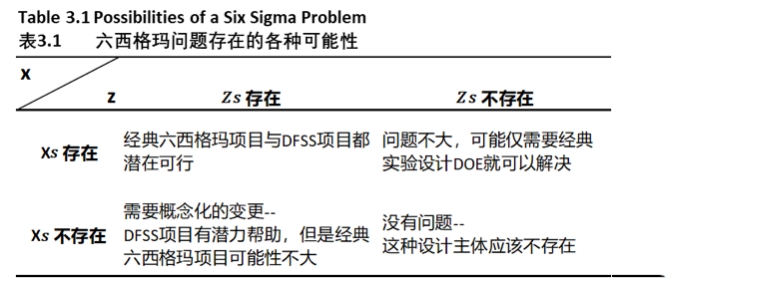什么樣的問(wèn)題能夠用DFSS方法來(lái)解決？