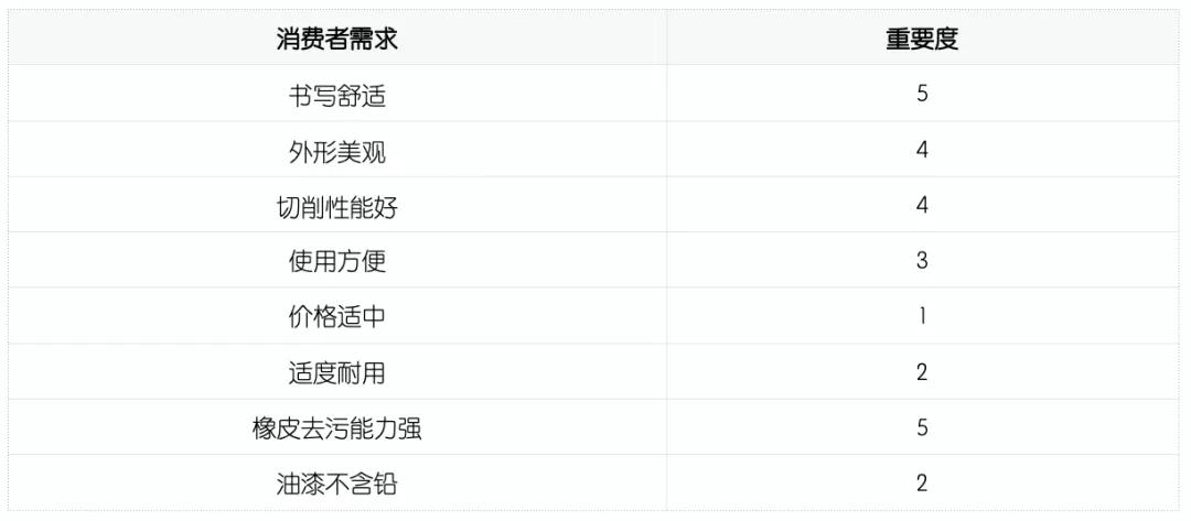 QFD質(zhì)量功能展開案例分析