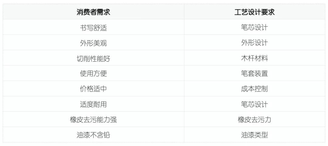 QFD質(zhì)量功能展開案例分析