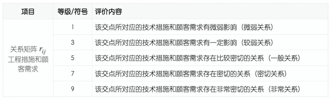 QFD質(zhì)量功能展開案例分析