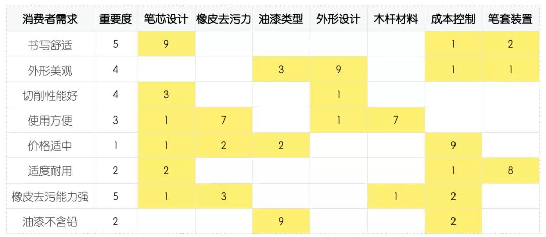 QFD質(zhì)量功能展開案例分析
