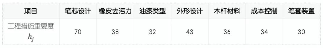 QFD質(zhì)量功能展開案例分析