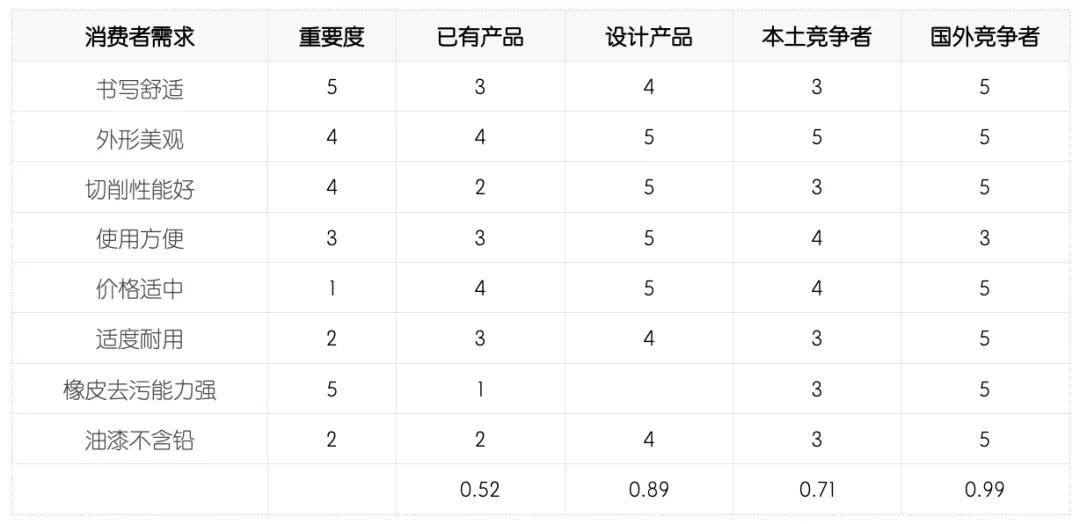 QFD質(zhì)量功能展開案例分析