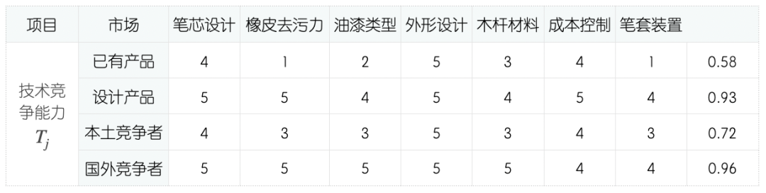 QFD質(zhì)量功能展開案例分析
