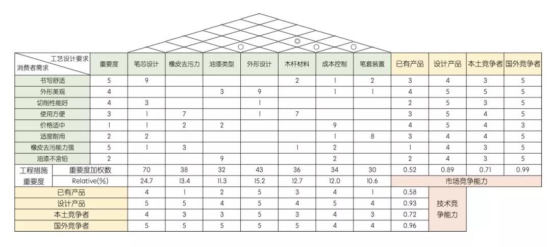 QFD質(zhì)量功能展開案例分析