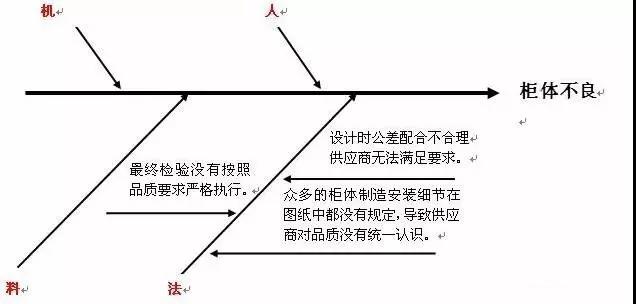巧用“魚骨圖”，讓管理無憂愁