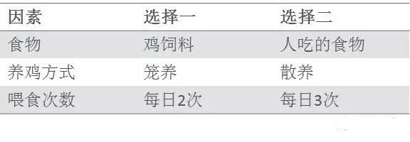基于DOE試驗設計科學養(yǎng)雞