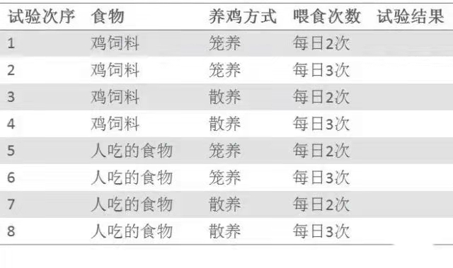 基于DOE試驗設計科學養(yǎng)雞