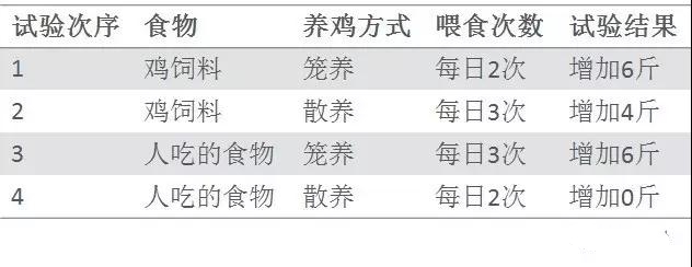 基于DOE試驗設計科學養(yǎng)雞