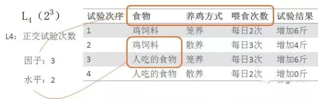 基于DOE試驗設計科學養(yǎng)雞