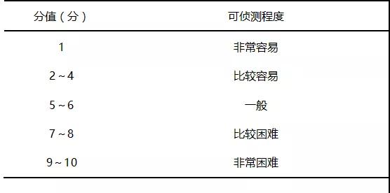 潛在失效模式與效應(yīng)分析在血液科護(hù)理安全風(fēng)險中的應(yīng)用