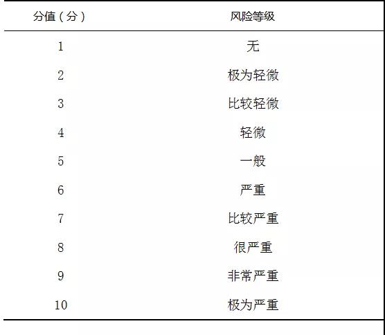 潛在失效模式與效應(yīng)分析在血液科護(hù)理安全風(fēng)險中的應(yīng)用