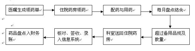 FMEA在結(jié)余藥品內(nèi)控審計中的應(yīng)用