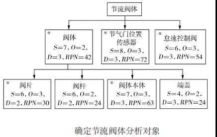 DFMEA在國產汽油機節(jié)流閥體的改進設計中的應用