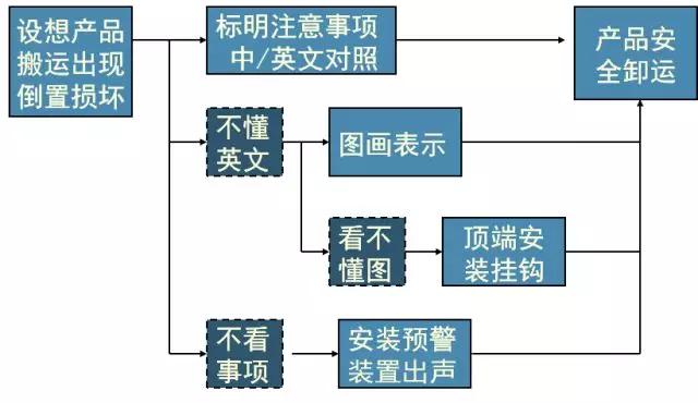 新QC七大手法-過程決策計(jì)劃圖，附案例