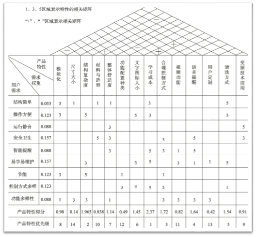 六西格瑪設(shè)計(jì)（DFSS）在智能家居中的應(yīng)用案例分享