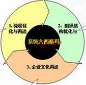 六西格瑪設(shè)計(jì)流程有哪幾種？