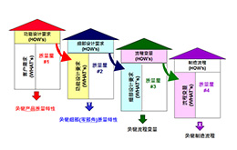 9月份 質(zhì)量功能展開（QFD）培訓(xùn)課程
