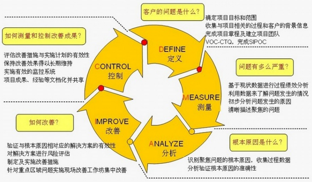 六西格瑪?shù)臏y量當(dāng)前績效與界定階段的注意事項(xiàng)