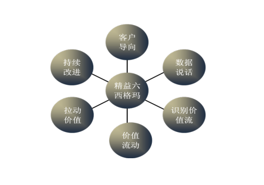 精益六西格瑪管理在工業(yè)企業(yè)中的應用思考