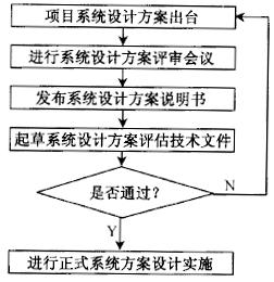 系統(tǒng)設計的流程是怎么樣的？