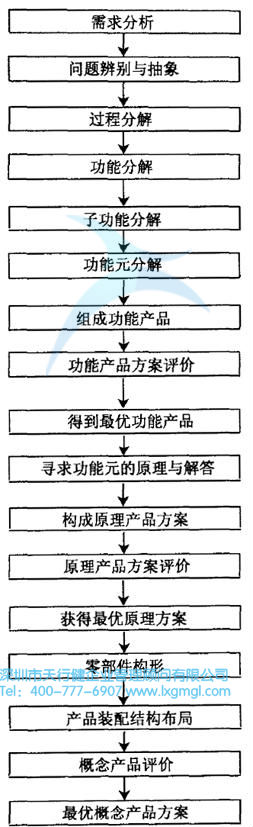 什么是概念設(shè)計(jì)？