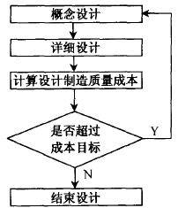 如何進行低成本設(shè)計