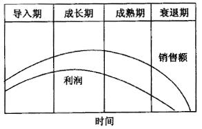 如何進行六西格瑪設(shè)計項目的時間管理