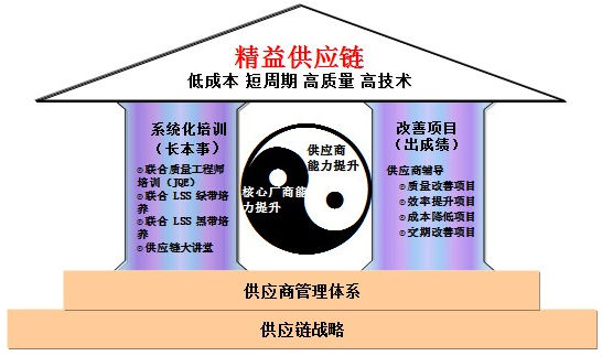 企業(yè)如何利用精益六西格瑪武裝供應鏈