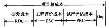 如何進行六西格瑪設(shè)計項目的成本管理
