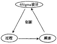六西格瑪設(shè)計(jì)與TRIZ創(chuàng)新方法