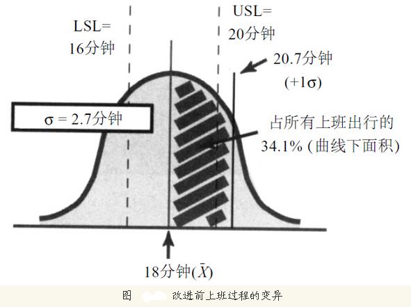 上班過(guò)程的六西格瑪分析