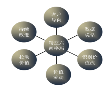 精益六西格瑪?shù)膸c(diǎn)經(jīng)驗(yàn)總結(jié)