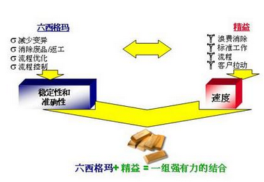 精益生產(chǎn)與6sigma方法的運(yùn)用 