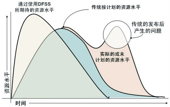 企業(yè)實施六西格瑪設(shè)計需要哪些條件