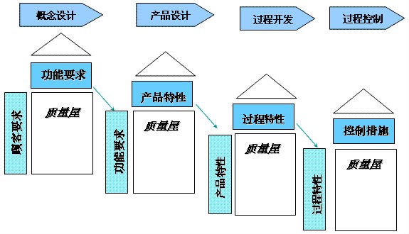 質(zhì)量功能展開QFD的四個階段