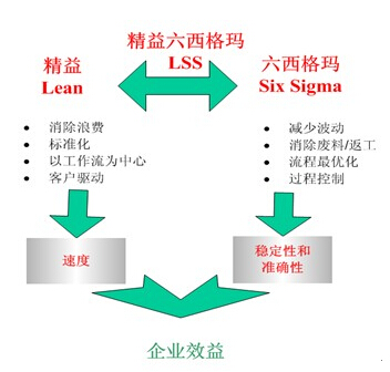 精益和六西格瑪如何有效結(jié)合