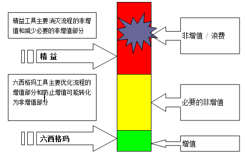 精益六西格瑪質(zhì)量、速度和低成本之間的關(guān)系