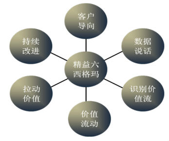 精益六西格瑪去除過程中的浪費(fèi)
