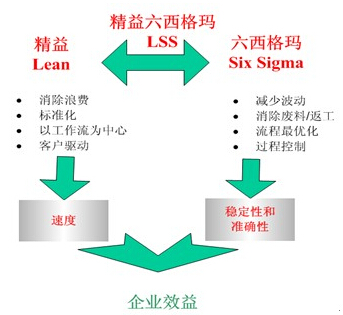 精益六西格瑪基于數(shù)據(jù)和事實(shí)的決策