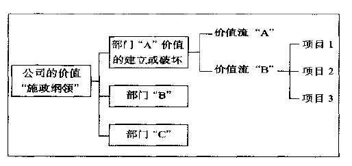 如何將精益六西格瑪與企業(yè)發(fā)展重點(diǎn)相結(jié)合