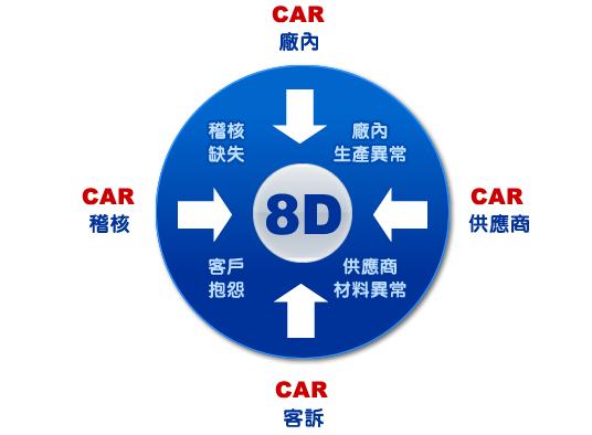 六西格瑪--8D (8 Disciplines) 問(wèn)題解決8步法