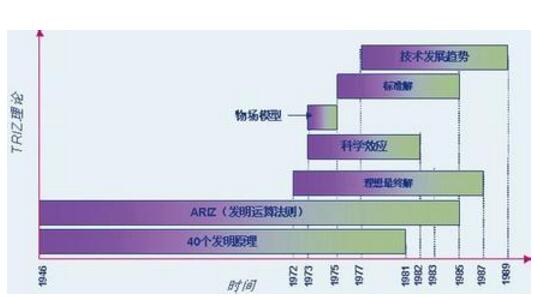  基于TRIZ的機(jī)械產(chǎn)品創(chuàng)新設(shè)計(jì)研究