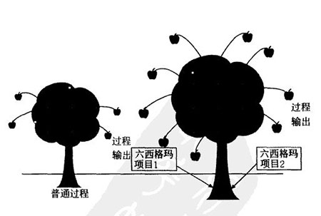 六西格瑪項(xiàng)目是提升過程能力的‘核武器’