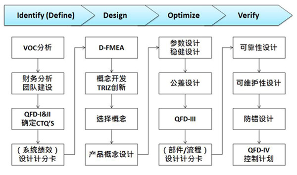 研發(fā)部門實施DFSS培訓的必要性，DFSS咨詢有什么優(yōu)勢？