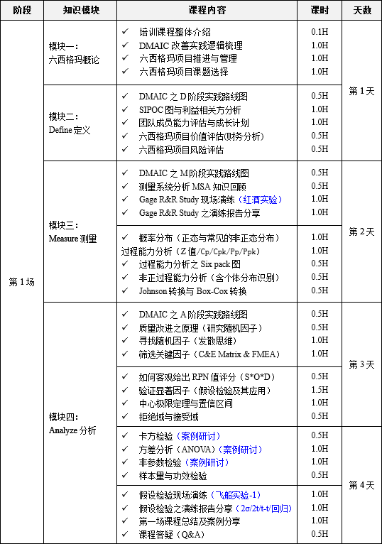 12月 六西格瑪綠帶升黑帶 培訓(xùn)課程